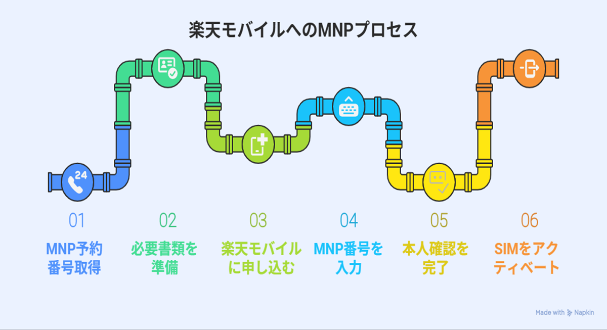 楽天モバイルのMNP乗り換え手順を示すカラフルなフロー図。MNP予約、必要書類準備、申し込み、番号入力、本人確認、SIMアクティベートの6ステップをパイプ状に図解。