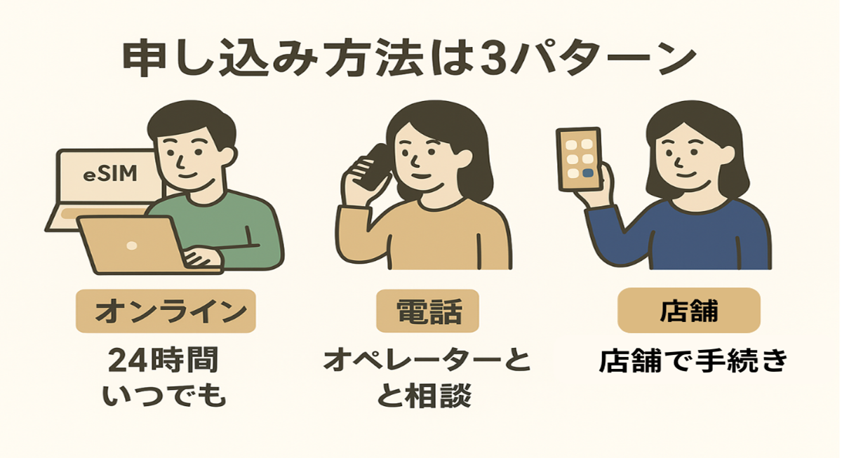 楽天モバイルの申し込み方法を比較したイラスト。オンラインはeSIM即時対応、電話は相談型、店舗は対面サポート付きで、利用スタイル別に選べる。
