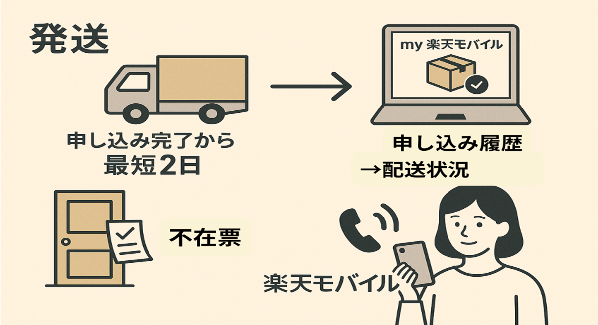 楽天モバイルのSIMカード配送の流れを説明するイラスト。申し込み完了から発送、配送状況の確認、不在票対応、サポート連絡までを図解。