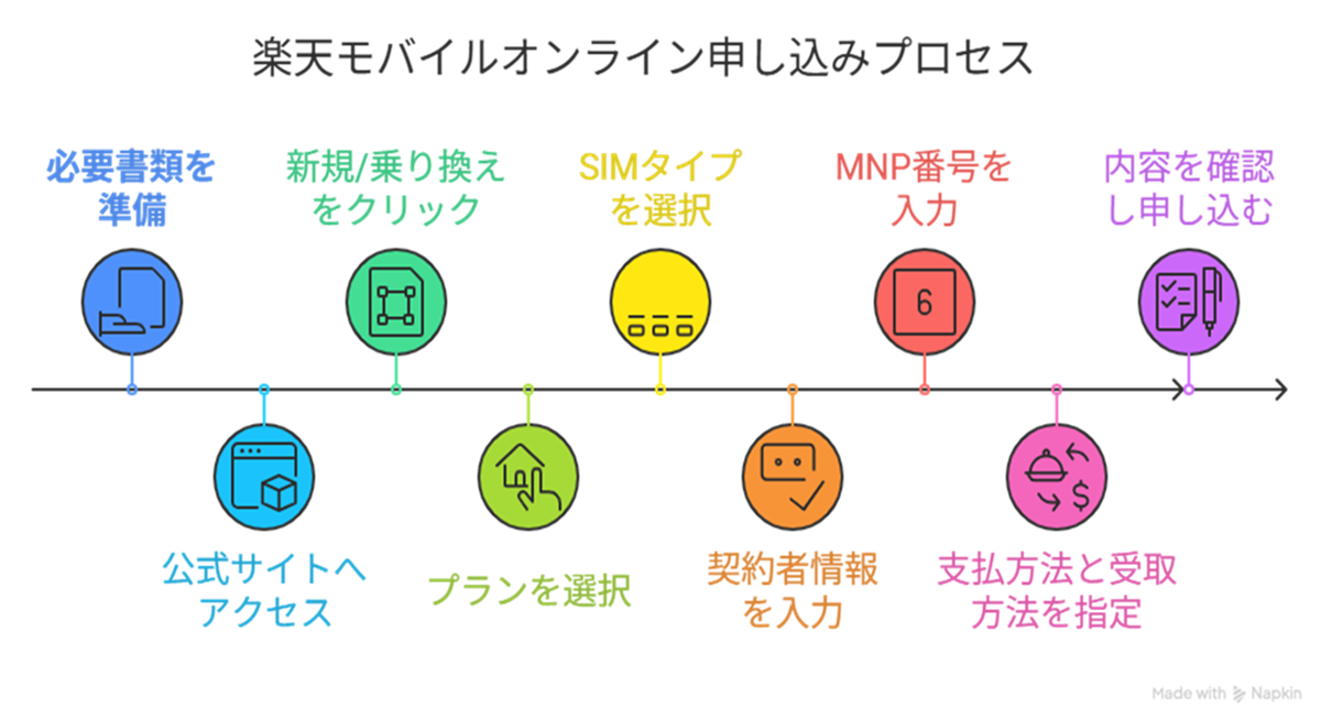 楽天モバイルのオンライン申し込み手順を示す図解。必要書類準備から新規/乗り換え選択、SIMタイプやMNP番号入力、支払い方法指定、最終確認までのステップをカラーアイコンで順に表示。