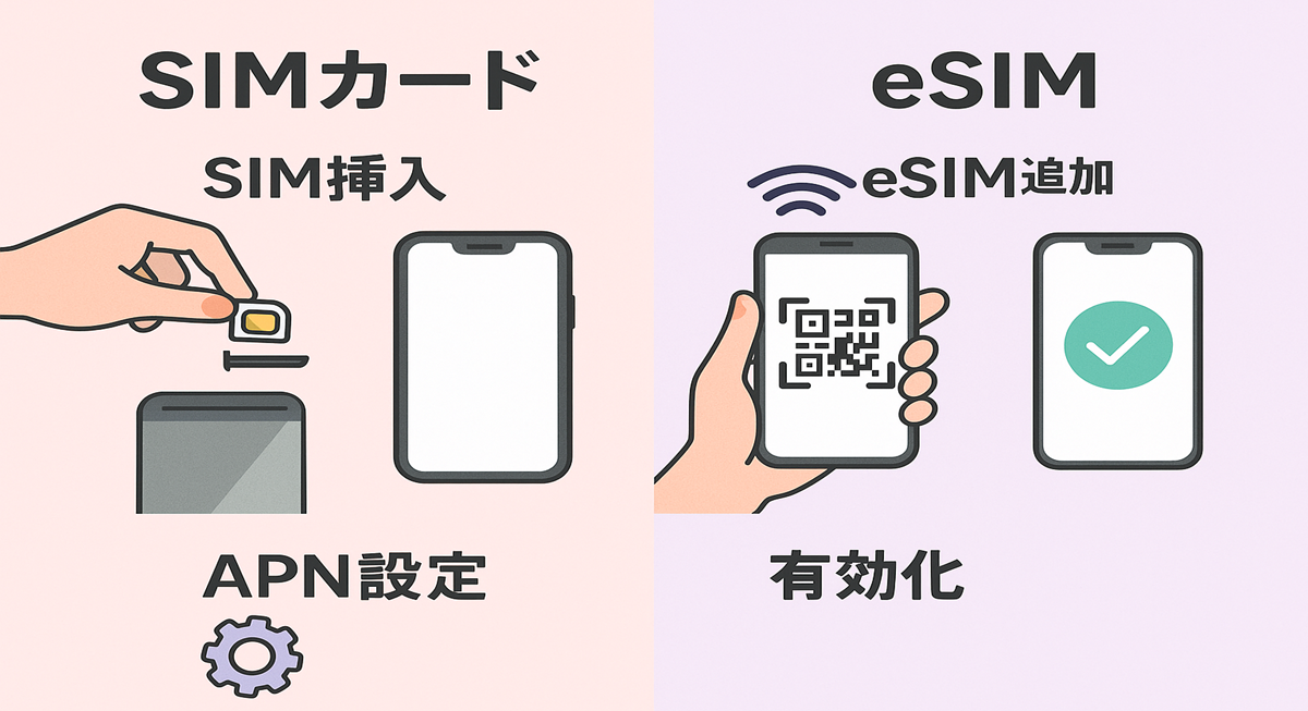 SIMカードとeSIMの設定手順を図解したイラスト。左側に物理SIMの挿入、右側にeSIMのQRコード読み取りと開通までの流れが簡潔に描かれている。