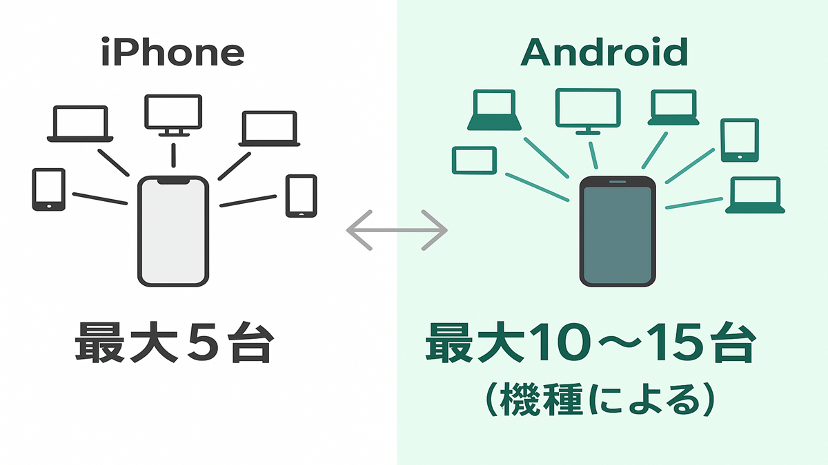 iPhoneとAndroidにおけるテザリングの同時接続台数を比較した図。iPhoneは最大5台まで接続可能、Androidは機種によって最大10〜15台まで接続できることを示す。