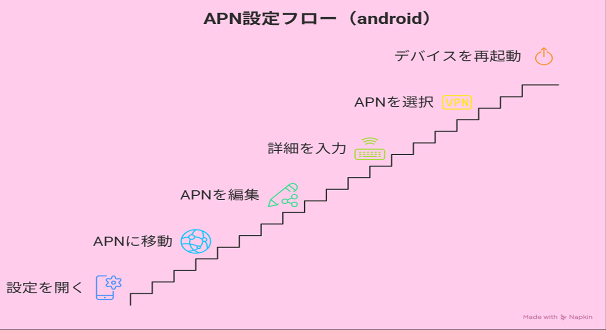 APN設定フロー（Android）のインフォグラフィック。横長のピンク背景に階段状で「設定を開く」「APNに移動」「APNを編集」「詳細を入力」「APNを選択」「デバイスを再起動」の6段階がアイコン付きで示されている図
