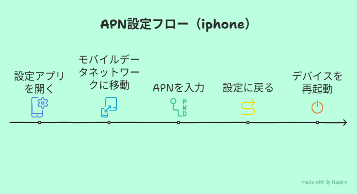 APN設定フロー（iPhone）のインフォグラフィック。淡い緑の背景に横長のタイムライン上で、「設定アプリを開く」「モバイルデータネットワークに移動」「APNを入力」「設定に戻る」「デバイスを再起動」の5ステップが、それぞれ対応するアイコンとともに配置されている図
