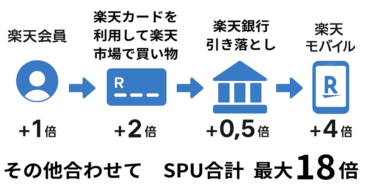 楽天SPU（スーパーポイントアッププログラム）の倍率を示すフロー図。楽天会員（＋1倍）、楽天カードで楽天市場で買い物（＋2倍）、楽天銀行引き落とし（＋0.5倍）、楽天モバイル（＋4倍）の流れが青いアイコンと矢印で並び、合計最大18倍になることを強調している。