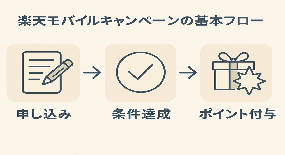 「楽天モバイルキャンペーンの基本フロー」を示す横長図解。左から鉛筆で書くアイコンと「申し込み」、チェックマークと「条件達成」、プレゼントボックスと「ポイント付与」が矢印でつながっている。
