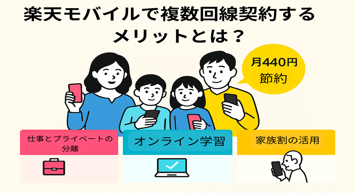 家族4人がスマートフォンを手に並ぶイラスト。見出しに『楽天モバイルで複数回線契約するメリットとは？』とあり、吹き出しで『月440円節約』と表示。下部には３つのカラー枠で『仕事とプライベートの分離』『オンライン学習』『家族割の活用』とメリットが示されている図解。