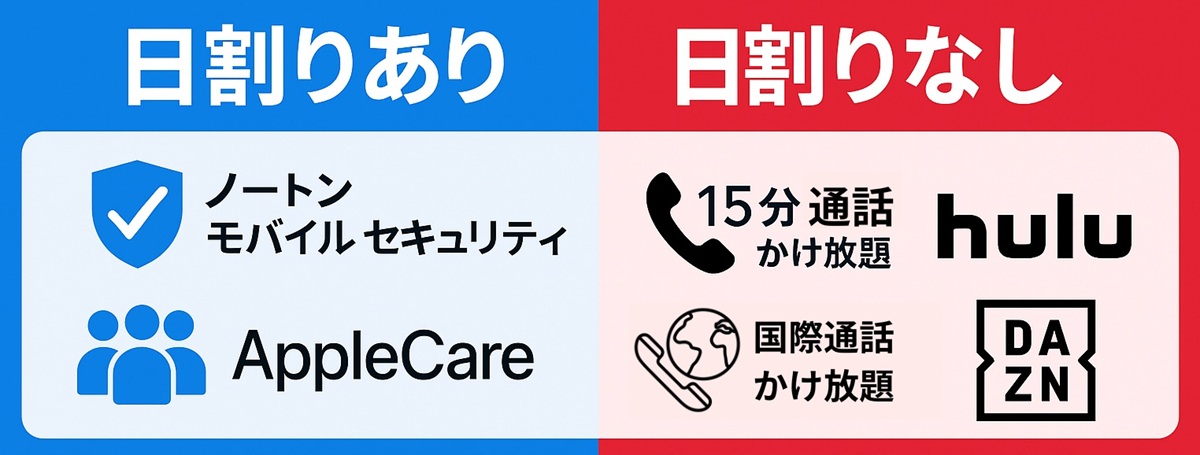 楽天モバイルのオプションの日割り対応を左右で比較したバナー。左（青）は『日割りあり』でノートンモバイルセキュリティ・AppleCareのアイコン。右（赤）は『日割りなし』で15分通話かけ放題、国際通話かけ放題、Hulu、DAZNのアイコンと文字。シンプルな2カラム構成。