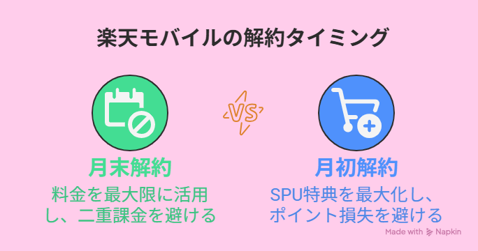 楽天モバイルの解約タイミングを比較する図解。左に『月末解約：料金を最大限に活用し、二重課金を避ける』、右に『月初解約：SPU特典を最大化し、ポイント損失を避ける』の説明がアイコンとともに配置された横長バナー。