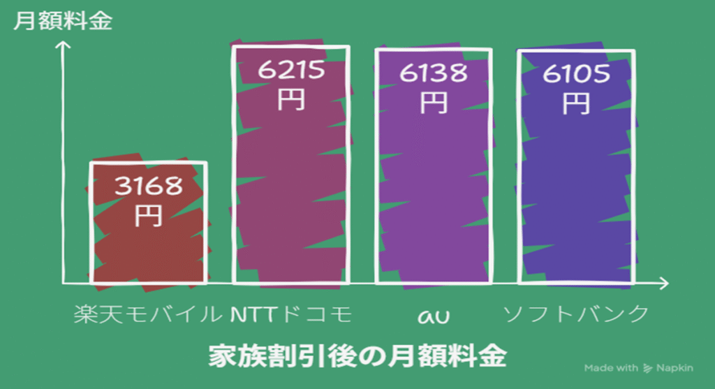 手描き風の緑色ボード上に4本の棒グラフを並べた図。左から順に、楽天モバイル 3,168円、NTTドコモ 6,215円、au 6,138円、ソフトバンク 6,105円と家族割引後の月額料金を比較している。（縦軸：月額料金、横軸：各キャリア名）