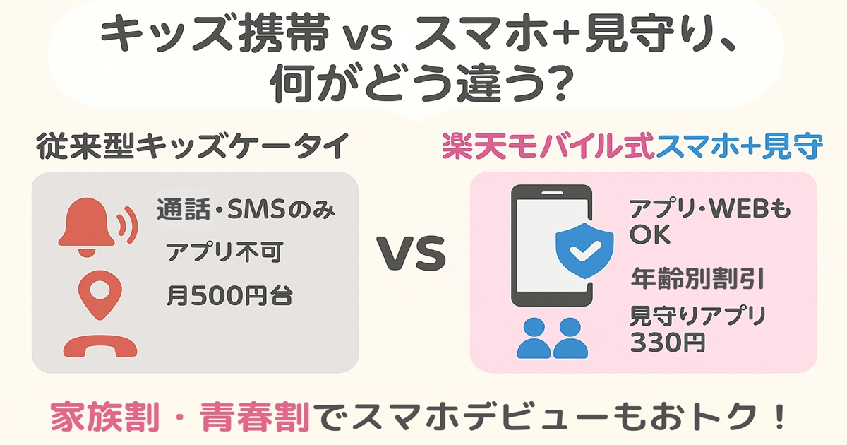 キッズ携帯と楽天モバイル式スマホ＋見守りの違いを左右で比較した図解バナー。主な機能や料金、特徴を分かりやすく対比。