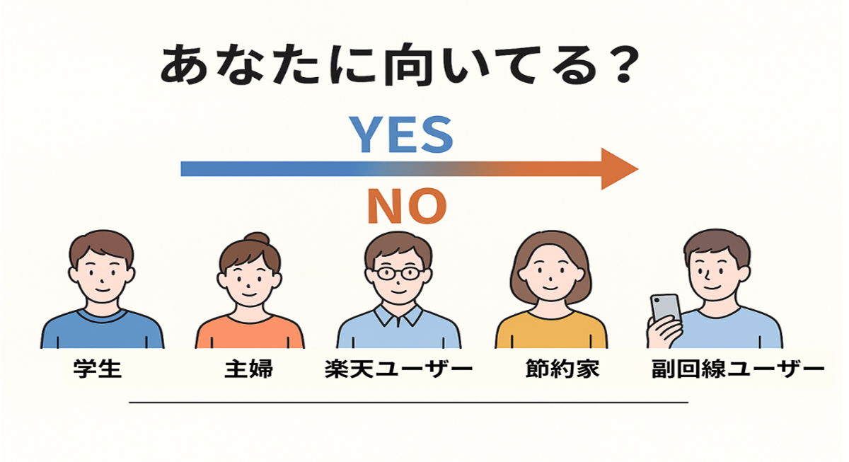 「あなたに向いてる？」という見出しの下に、左から「学生」「主婦」「楽天ユーザー」「節約家」「副回線ユーザー」という5つの人物イラストが並び、それぞれが「YES」から「NO」への矢印上に配置されている図。
