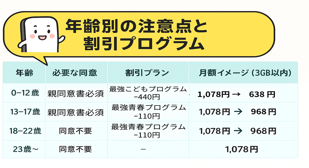 年齢別の注意点と割引プログラムを一覧で示した図。0～12歳は最強こどもプログラムで月額638円、13～22歳は最強青春プログラムで月額968円、23歳以上は割引なしで1,078円となっている。親同意の有無も年齢別に記載。