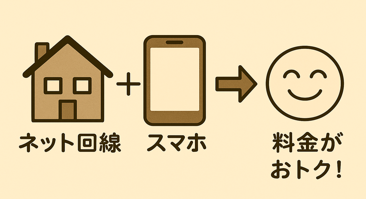 家のアイコン＋スマホのアイコンを矢印でつなぎ、笑顔の顔と「料金がおトク！」の文字が並ぶ横長の図解
