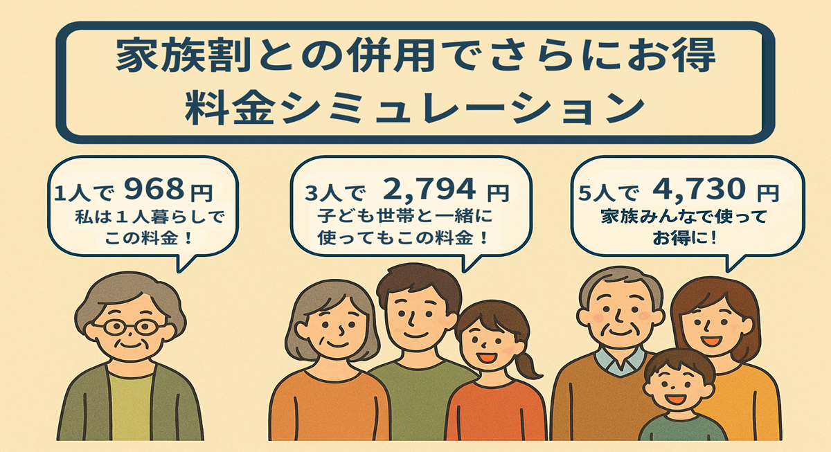 楽天モバイルのシニアプログラムにおける家族割の料金シミュレーション図。1人で968円、3人で2,794円、5人で4,730円の料金例を、3つの異なる家族構成と吹き出しで紹介している。
