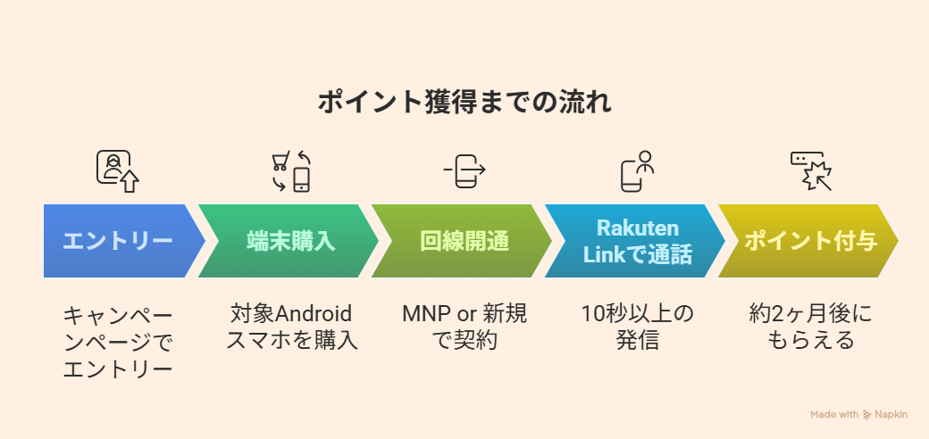 楽天モバイルのポイント獲得までの流れを説明したフロー図。エントリー、対象Androidスマホの購入、回線開通、Rakuten Linkで通話、ポイント付与の5ステップがイラストと共に並ぶ。