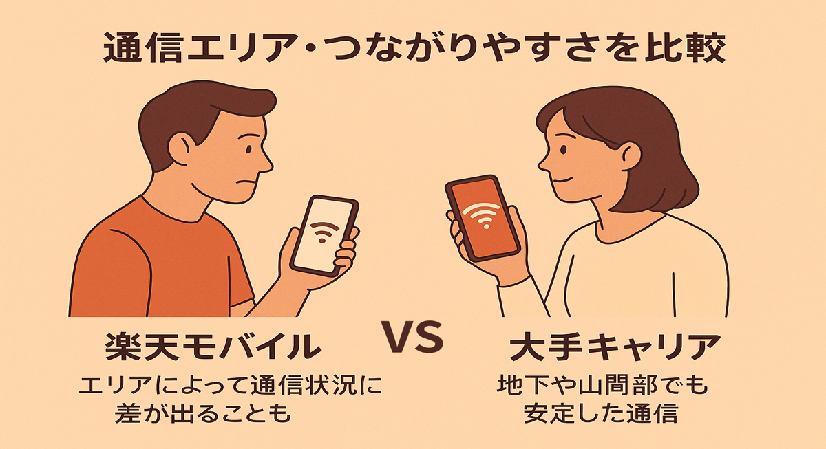 楽天モバイルと大手キャリアの通信エリアを比較するイラスト。楽天モバイルは“エリアによって通信状況に差が出ることも”、大手キャリアは“地下や山間部でも安定した通信”という説明が添えられている。