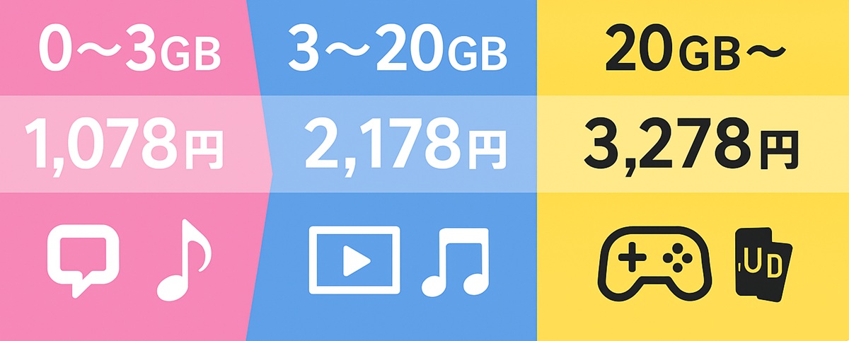 楽天モバイルの料金3段階早見表。0〜3GBは1,078円（ピンク・チャット/音楽アイコン）、3〜20GBは2,178円（青・動画/音楽アイコン）、20GB以上は3,278円（黄色・ゲーム/カードアイコン）。3色で横に並べた料金区分バナー
