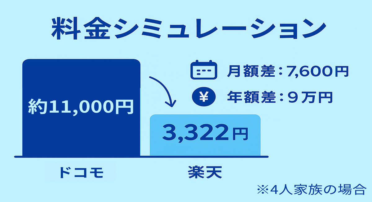ドコモと楽天の月額料金を比較した図解。ドコモは約11,000円、楽天は3,322円で、月額差7,600円、年額差9万円の節約効果があると示されている。※4人家族の場合