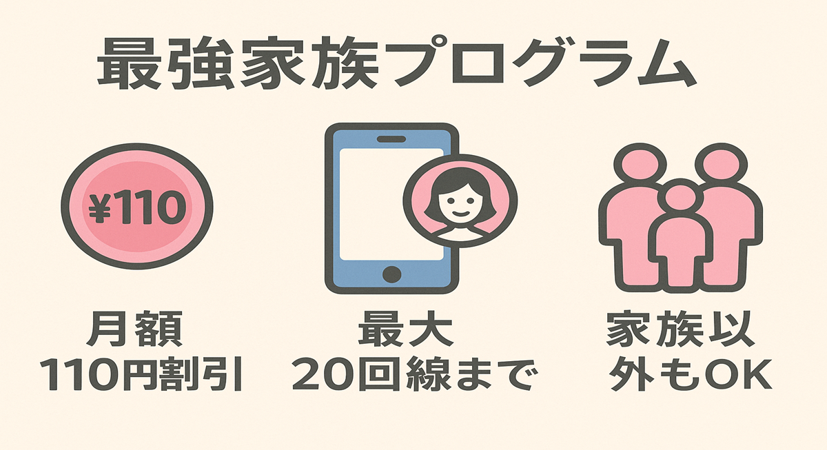 タイトル『最強家族プログラム』の下に３つのアイコンが並ぶフラットイラスト。左から①コインに“¥110”と表示され『月額110円割引』、②スマートフォンにユーザーアイコンが重なり『最大20回線まで』、③人物シルエット４体と『家族以外もOK』のキャプション。