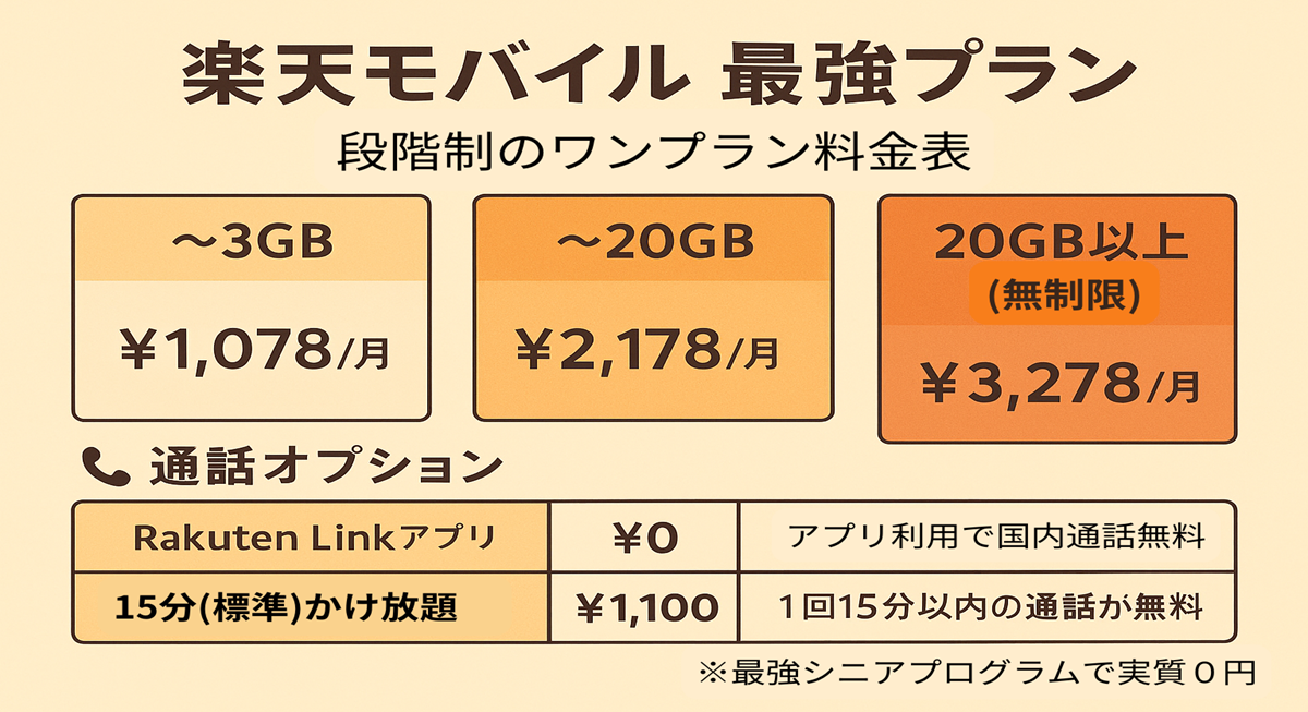 楽天モバイルの最強プラン料金表を示した図解。3GBまで1,078円、20GBまで2,178円、20GB超は3,278円の段階制料金を説明。通話オプションとしてRakuten Linkアプリによる通話無料、15分かけ放題（月額1,100円）があり、最強シニアプログラム加入で実質0円になることも補足されている。