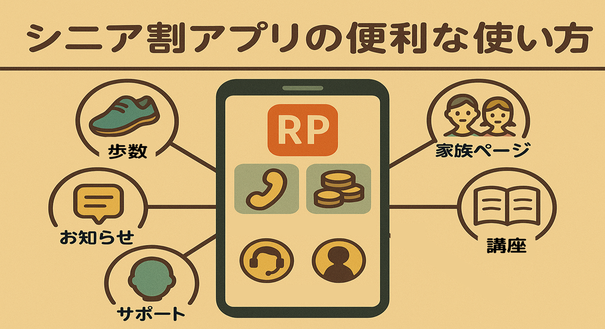 楽天シニアアプリの機能をスマホ画面を中心に放射状に紹介した図。歩数、お知らせ、講座、家族ページ、サポートなどの機能がアイコンとともに表示されている。