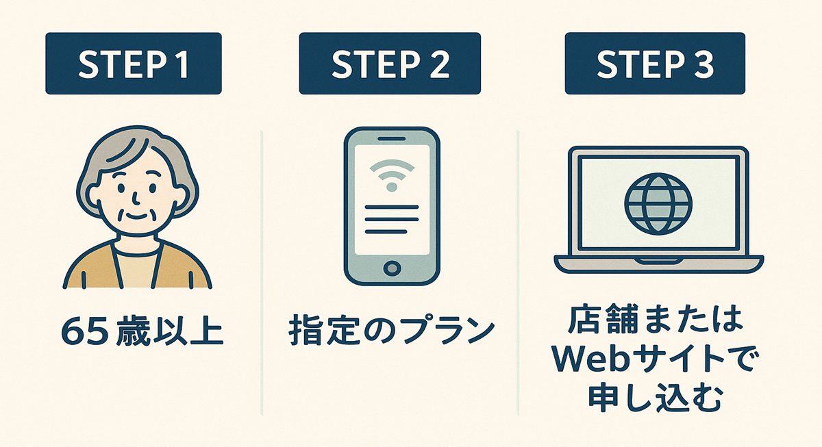 楽天モバイル最強シニアプログラムの申し込み手順を3ステップで説明する図。STEP1は65歳以上、STEP2は指定プランの契約、STEP3は店舗またはWebサイトでの申込を表すイラスト付き。