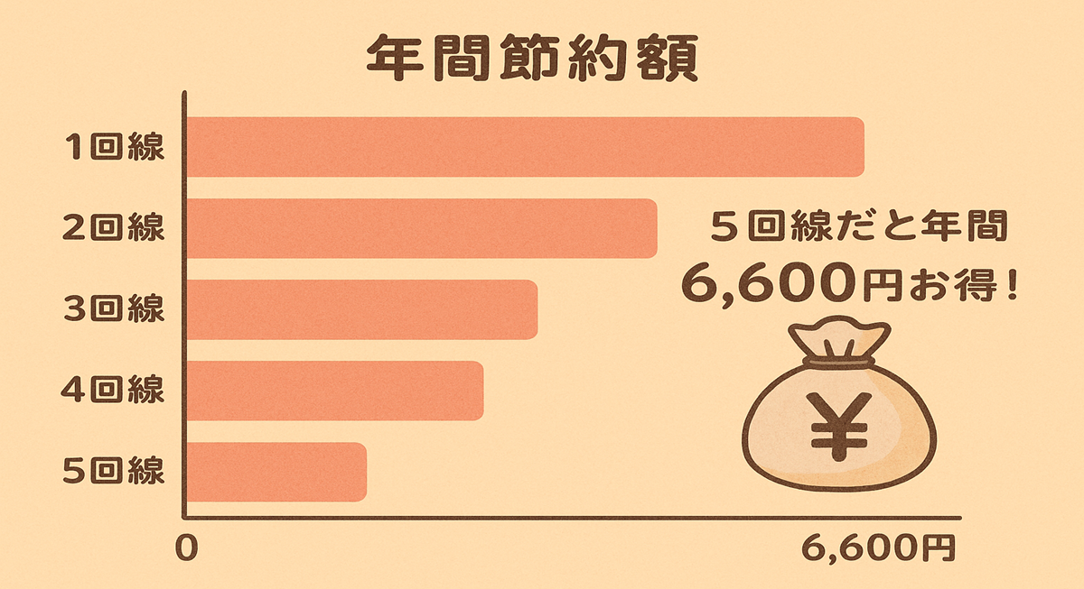 年間節約額を示す横棒グラフ。左軸に1回線から5回線までのラベル、下軸に0〜6,600円の目盛りを配置。各棒は回線数が増えるほど短くなり、1回線で1,320円、3回線で3,960円、5回線で6,600円の節約を示す。右側には『5回線だと年間6,600円お得！』の文字と¥マーク入りの袋のイラストが描かれている。