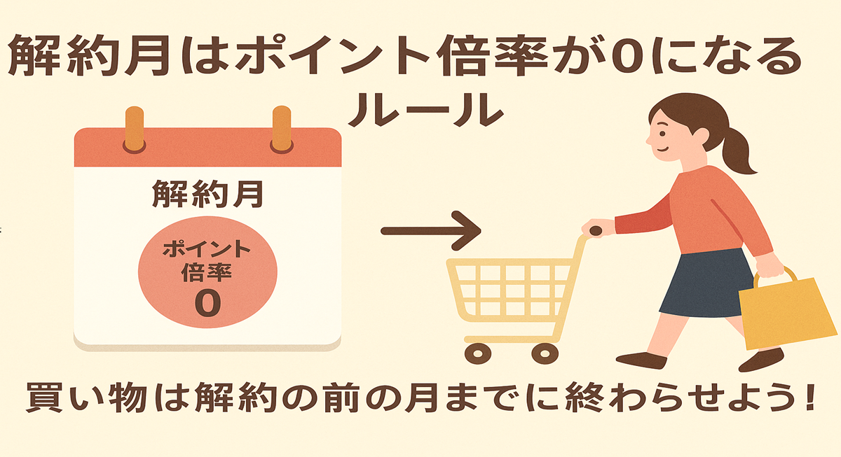 月初と月末に解約した場合の違いを比較する日本語の横長イラスト。左側に『月初に解約：楽天市場のSPUなし』、右側に『月末に解約：料金は同じでも使い切れる』という説明が書かれており、カレンダー風のデザインとアイコンで視覚的に違いを示している。