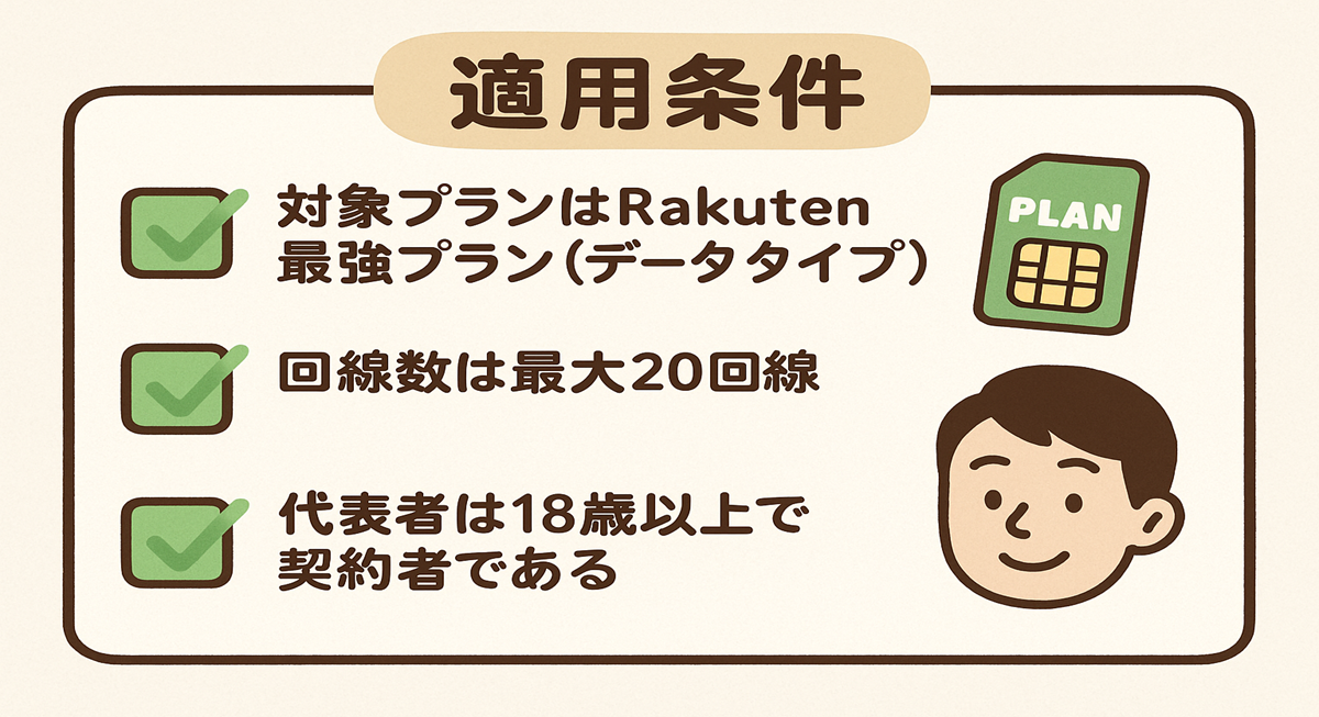 枠囲みの中に見出し『適用条件』、左側に緑色のチェックボックス付きで ①対象プランはRakuten最強プラン（データタイプ）、 ②回線数は最大20回線、 ③代表者は18歳以上で契約者である の3項目、右側にSIMカードと人物のアイコンが配置されたイラスト