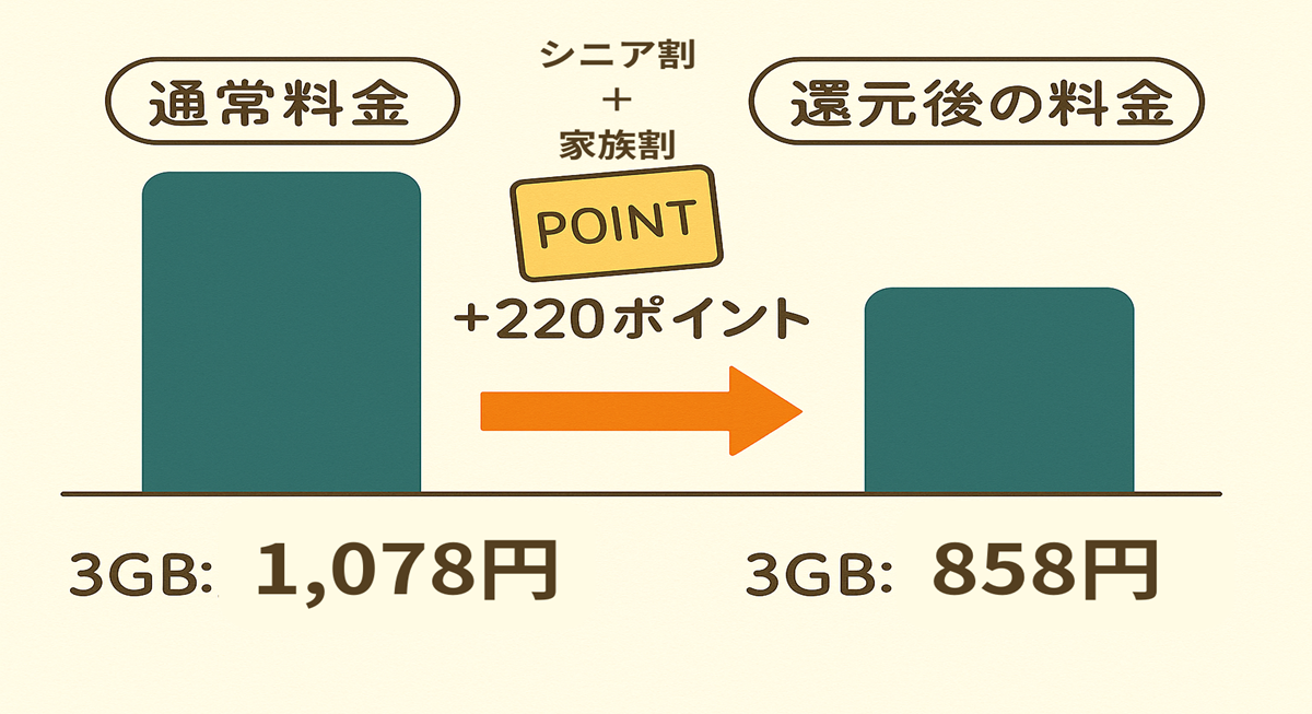 楽天モバイルの通常料金1,078円と、シニア割＋家族割によるポイント還元で実質858円になることを比較した図。3GB利用時の料金差をビジュアル化。
