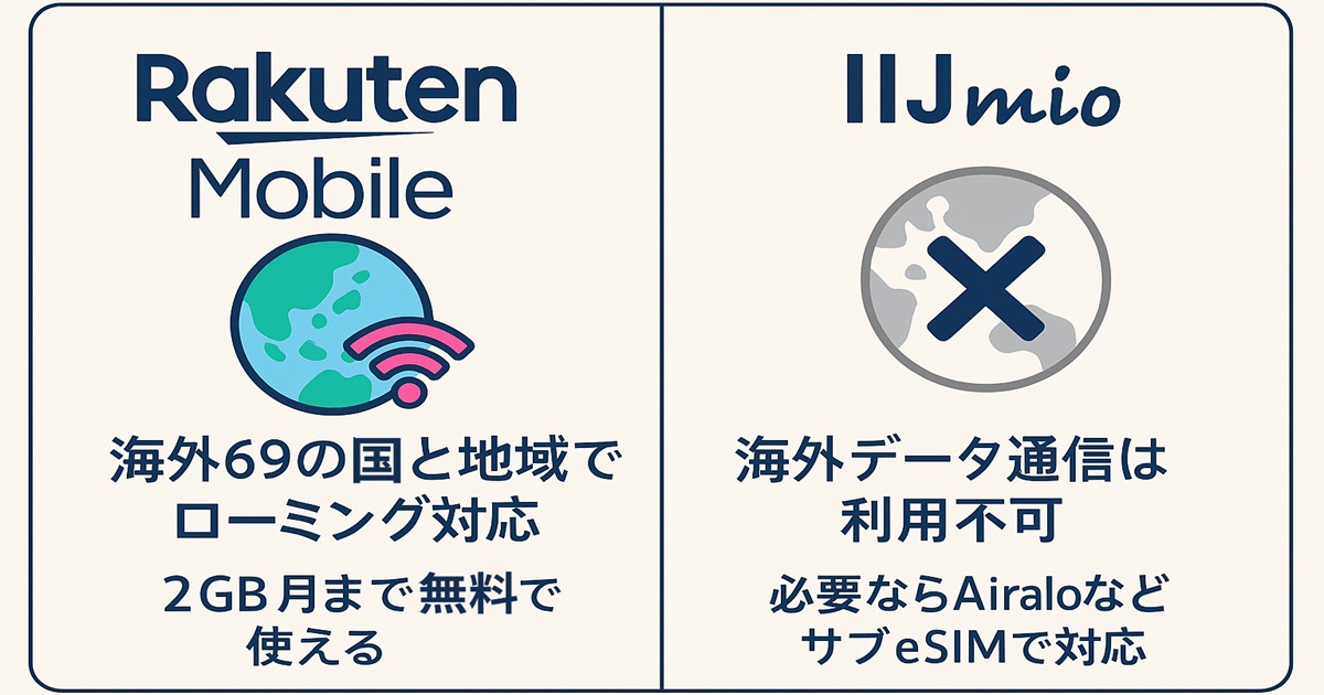 楽天モバイルは海外69カ国対応で2GBまで無料、IIJmioは海外データ通信不可でサブeSIMが必要と表現した比較図。  