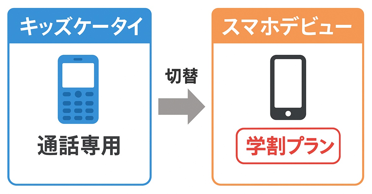 キッズケータイ（通話専用）とスマホデビュー（学割プラン）を左右に置き、中央の矢印で切り替えを示すシンプルな図解
