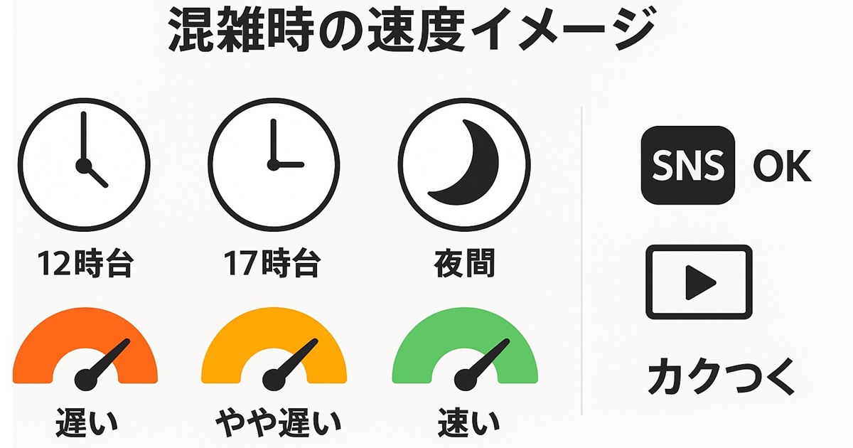 LIBMOの混雑時の通信速度イメージ。12時台は遅い、17時台はやや遅い、夜間は速い。SNS利用はOKだが、動画はカクつく。