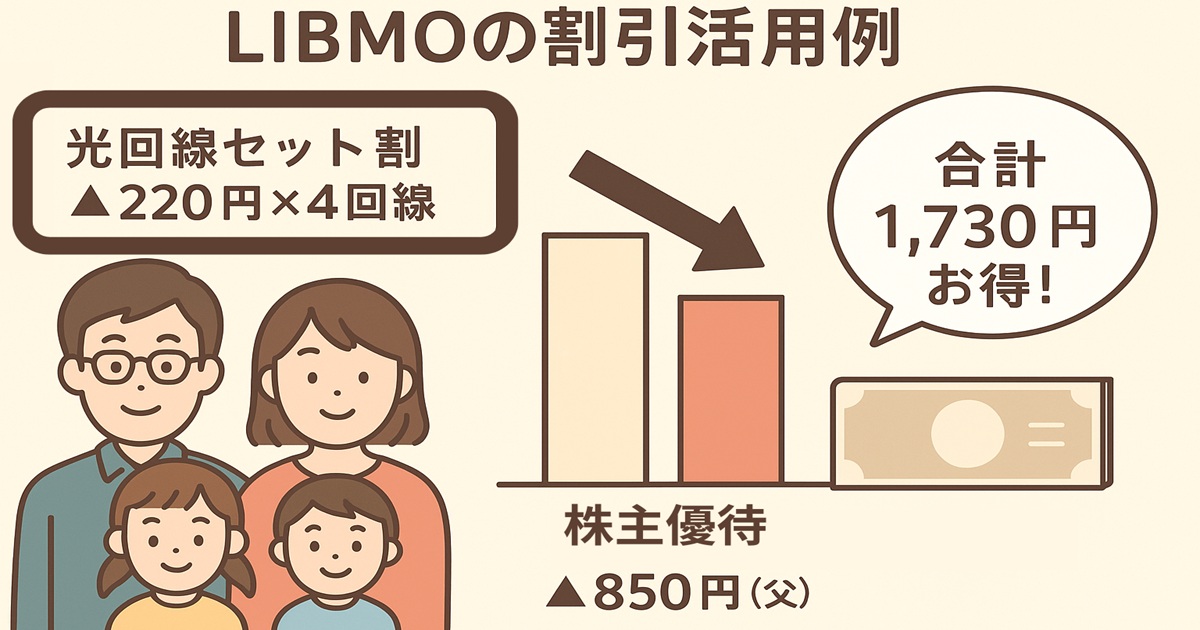 LIBMOの割引活用例。家族4人が光回線セット割で毎月合計880円割引、さらに株主優待で850円割引。合計1,730円お得になるグラフとイラスト。