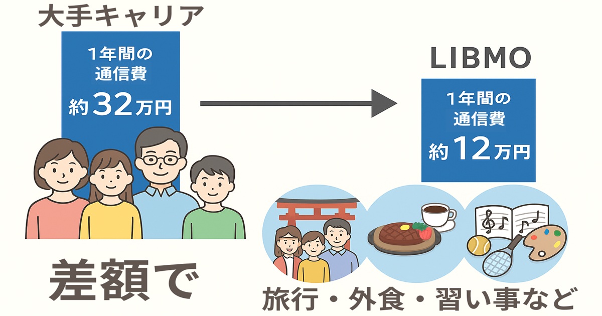 大手キャリアとLIBMOの1年間の通信費を比較したイラスト。家族4人でキャリアは約32万円、LIBMOは約12万円。差額で旅行や外食、習い事も可能。