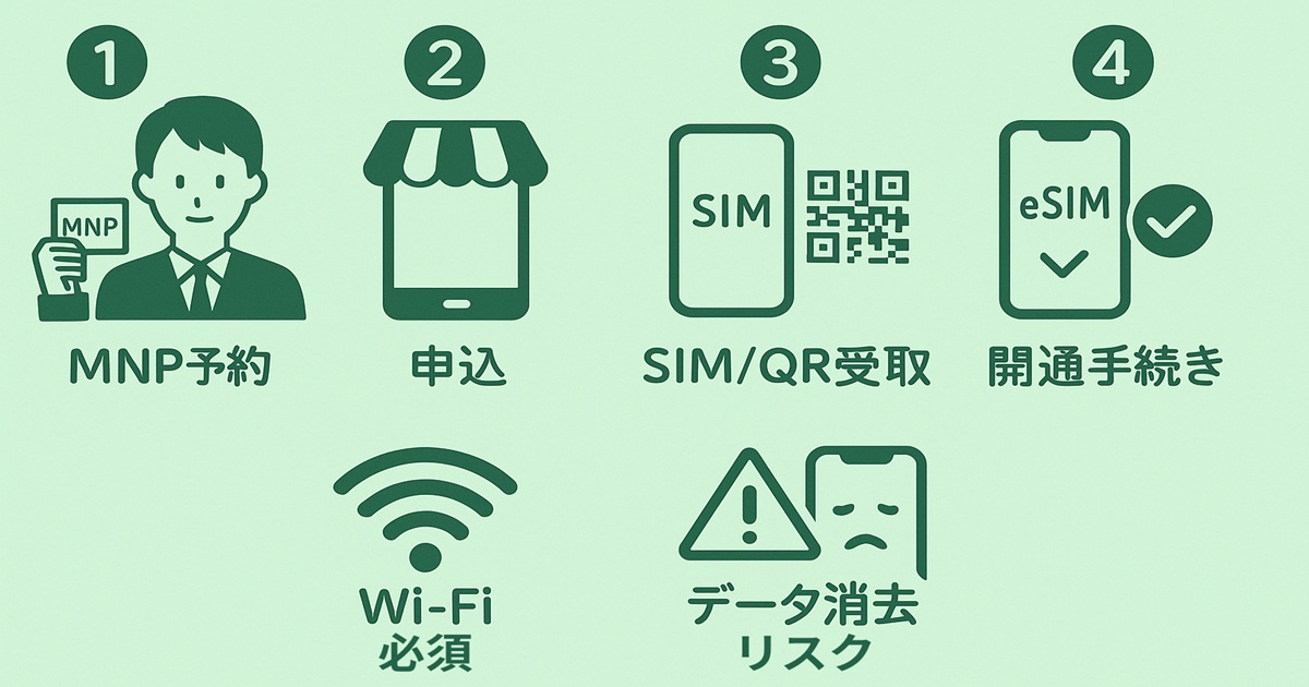 MNP予約、申込、SIM/QR受取、開通手続きまでの4ステップをイラストとアイコンで示した乗り換え手順。下部に「Wi-Fi必須」「データ消去リスク」の注意アイコン。  