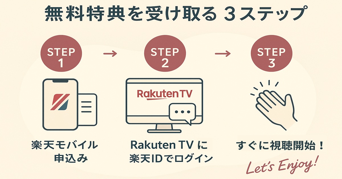 楽天モバイルでパ・リーグSpecial無料特典を受け取る3ステップの流れを図解。STEP1は楽天モバイル申込み、STEP2はRakuten TVに楽天IDでログイン、STEP3ですぐに視聴開始をイラストで表現。