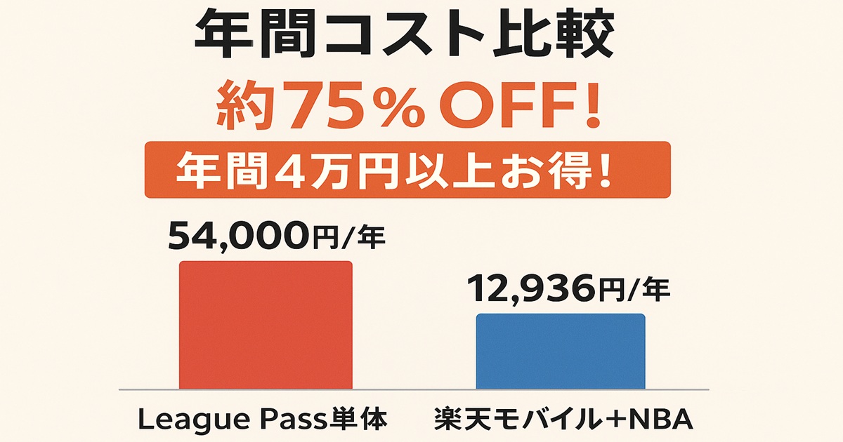 「年間コスト比較 約75％OFF！年間4万円以上お得！」のタイトルとともに、League Pass単体54,000円と楽天モバイル+NBA 12,936円を比較する2本の棒グラフ。