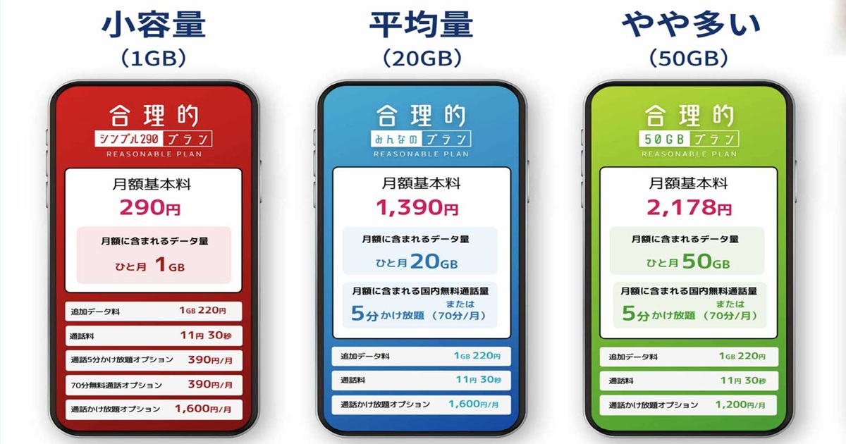 日本通信SIMの合理的プランを色分けしたスマホ画面風の比較図。1GB 290円、20GB 1,390円、50GB 2,178円の月額プラン内容や、通話オプション・追加データ料金を分かりやすく掲載。