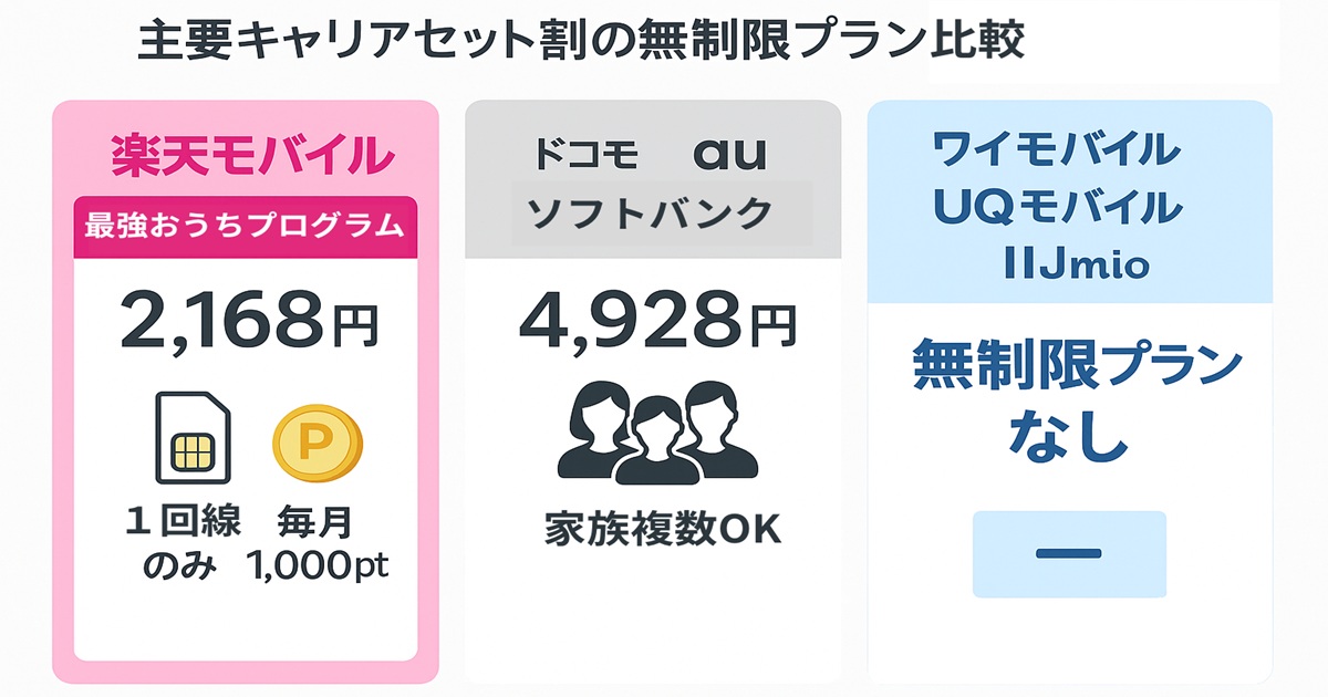 楽天モバイル・ドコモ・au・ソフトバンク・ワイモバイル・UQモバイル・IIJmioの無制限プラン料金を比較した図。楽天モバイル2,168円、3大キャリア4,928円、サブブランドは無制限プランなし。