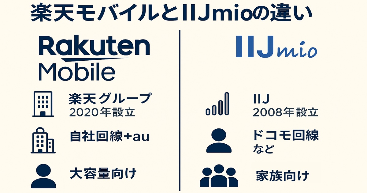 楽天モバイルとIIJmioのサービス概要や特徴をシンプルなアイコンとテキストで比較したイラスト。