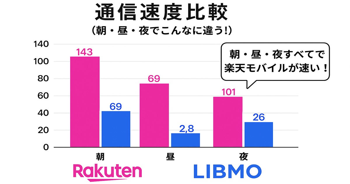楽天モバイルとLIBMOの通信速度を朝・昼・夜の3つの時間帯で比較した棒グラフ。すべての時間帯で楽天モバイルがLIBMOよりも高速で、特に昼の差が大きい。