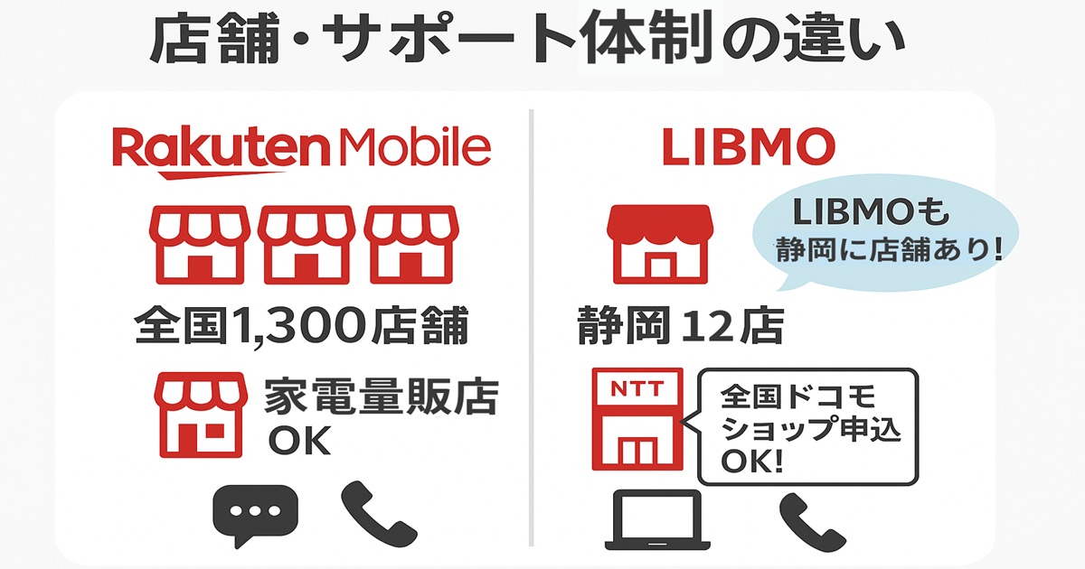 楽天モバイルとLIBMOの店舗・サポート体制を比較した図解。楽天は全国1,300店舗と家電量販店で対応、LIBMOは静岡12店に加え全国のドコモショップでも申込可能で、どちらも電話やチャットサポートに対応。