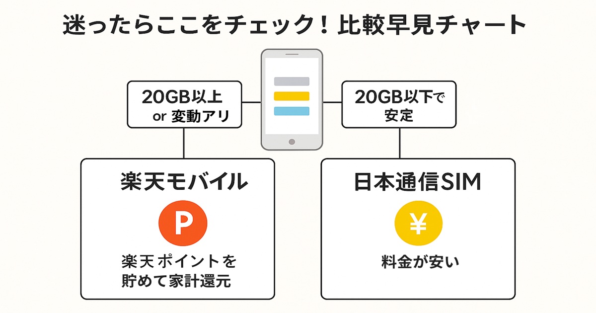 スマートフォンを中心に、データ量が20GB以上か変動する人は楽天モバイル、20GB以下で安定なら日本通信SIMを選ぶというシンプルな分岐チャート。楽天モバイルはポイント還元、日本通信SIMは料金の分かりやすさが強調されている。