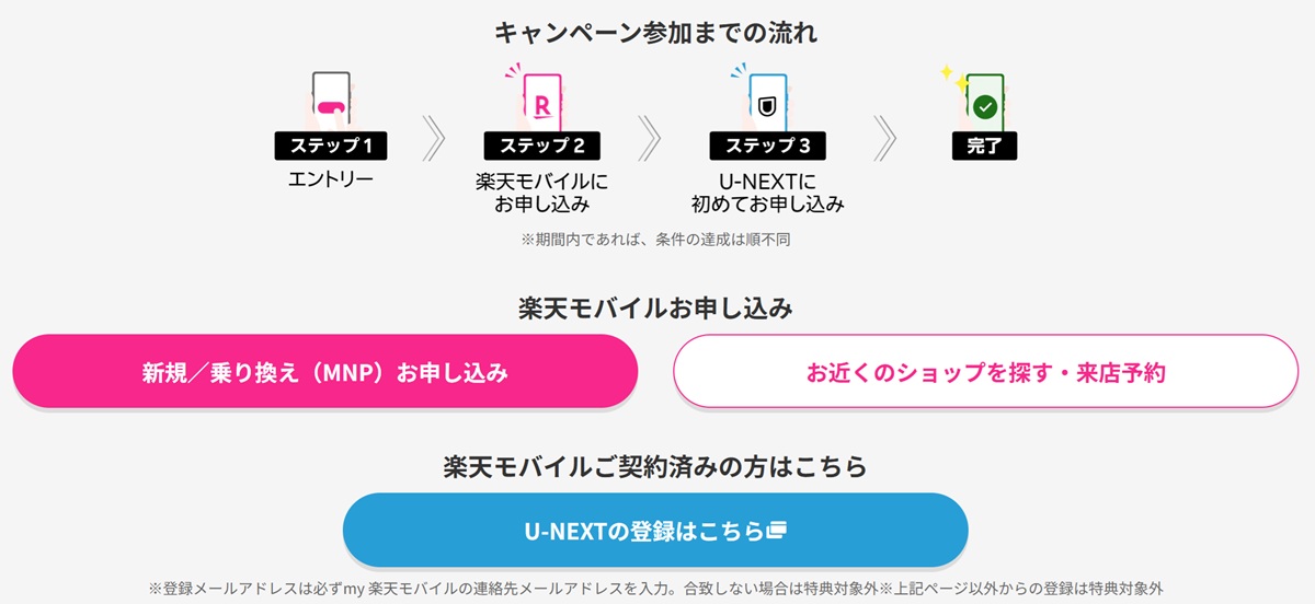 「キャンペーン参加までの流れ」と書かれ、スマホアイコンと矢印で「ステップ1 エントリー → ステップ2 楽天モバイルにお申し込み → ステップ3 U-NEXTに初めてお申し込み → 完了」を示す図解と、その下に楽天モバイルの「新規/乗り換え(MNP)お申し込み」ボタンと「ショップ来店予約」ボタン、さらに既契約者向け「U-NEXTの登録はこちら」ボタンが並ぶ申込案内画面。