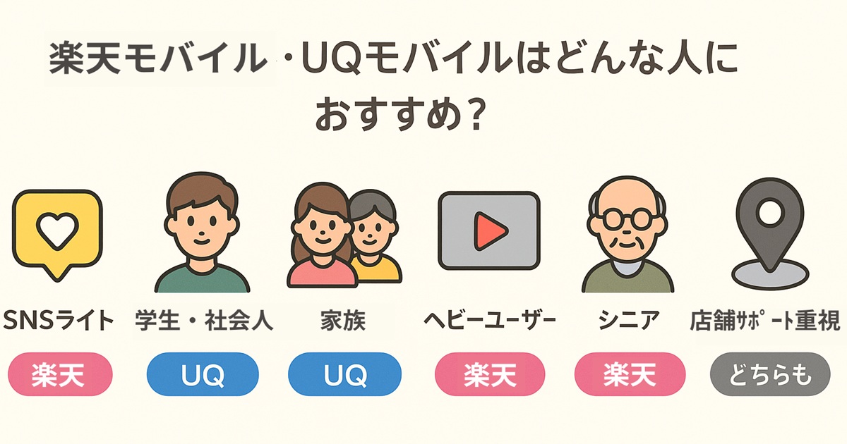 楽天モバイル・UQモバイルはどんな人におすすめかを、SNSライトユーザー・学生社会人・家族・ヘビーユーザー・シニア・店舗サポート重視の6タイプに分け、アイコンと「楽天」「UQ」「どちらも」など推奨キャリアをカラーラベルで直感的に示した横長の比較バナー。