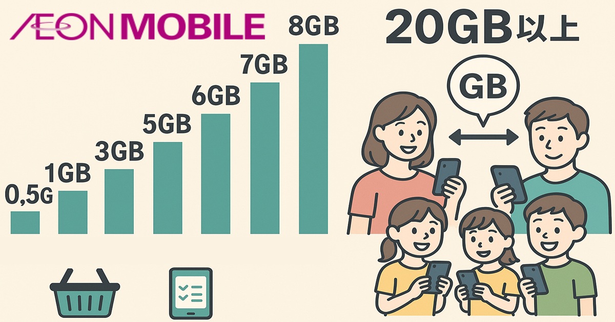 左側に0.5GB～8GBの棒グラフと「買い物カゴ」「レシピ」アイコン、右側に「20GB以上」の見出しと、家族4人が「GB（ギガ）」を分け合うイメージのイラスト。「AEON MOBILE」ロゴ入りのシェアプラン図解バナー。