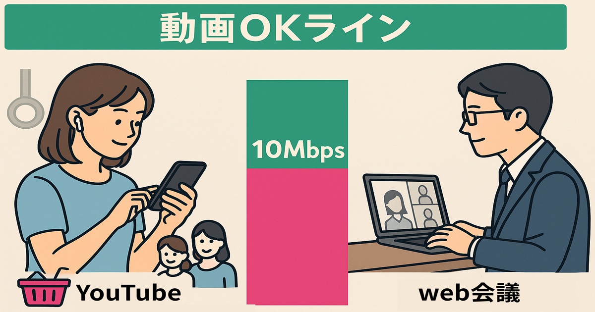 スマホでYouTubeを楽しむ女性と、ノートパソコンでWeb会議をする男性のイラストの間に「10Mbps」のラインを示すバーグラフ。「動画OKライン」と書かれ、用途ごとの速度目安を直感的に示した比較バナー。