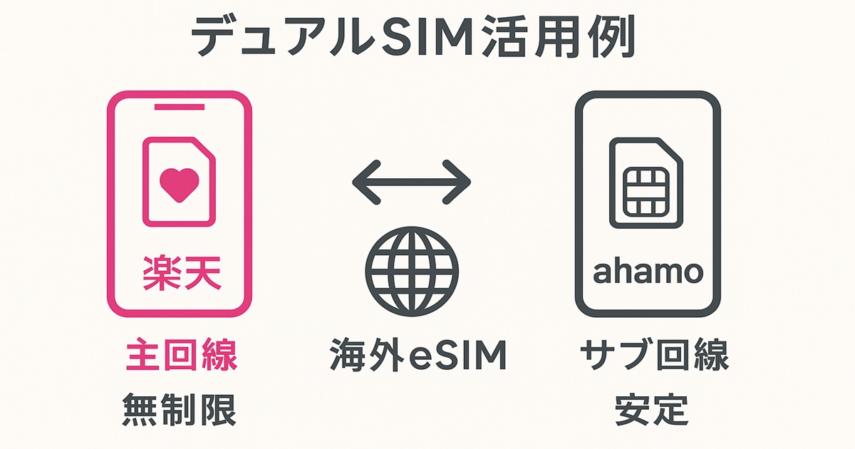 楽天モバイルとahamoのデュアルSIM活用例を示した図解バナー。中央に海外eSIMのアイコン、左に楽天（主回線・無制限）、右にahamo（サブ回線・安定）のイラストとテキストが配置されている。